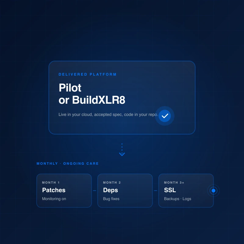 A delivered Pilot or BuildXLR8 platform card at the top, flowing down into a monthly subscription rhythm: Month 1 patches and monitoring, Month 2 dependencies and bug fixes, Month 3+ SSL backups and logs.