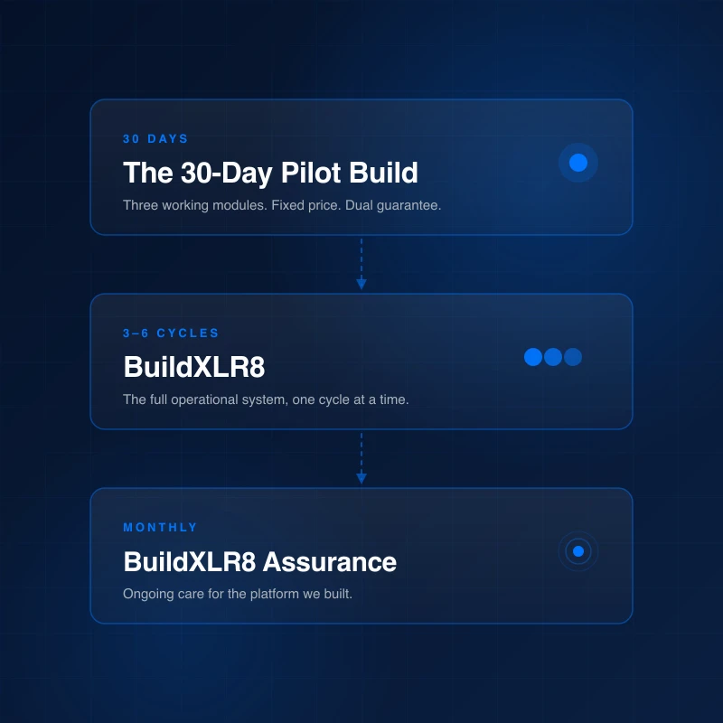Diagram of the engagement ladder: a 30-Day Pilot Build leading into a BuildXLR8 milestone-cycle build, then into a BuildXLR8 Assurance monthly subscription.